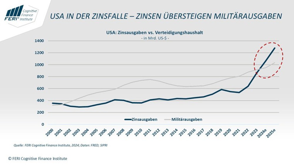 February 2025: USA in the interest trap - interest payments exceed military spending!