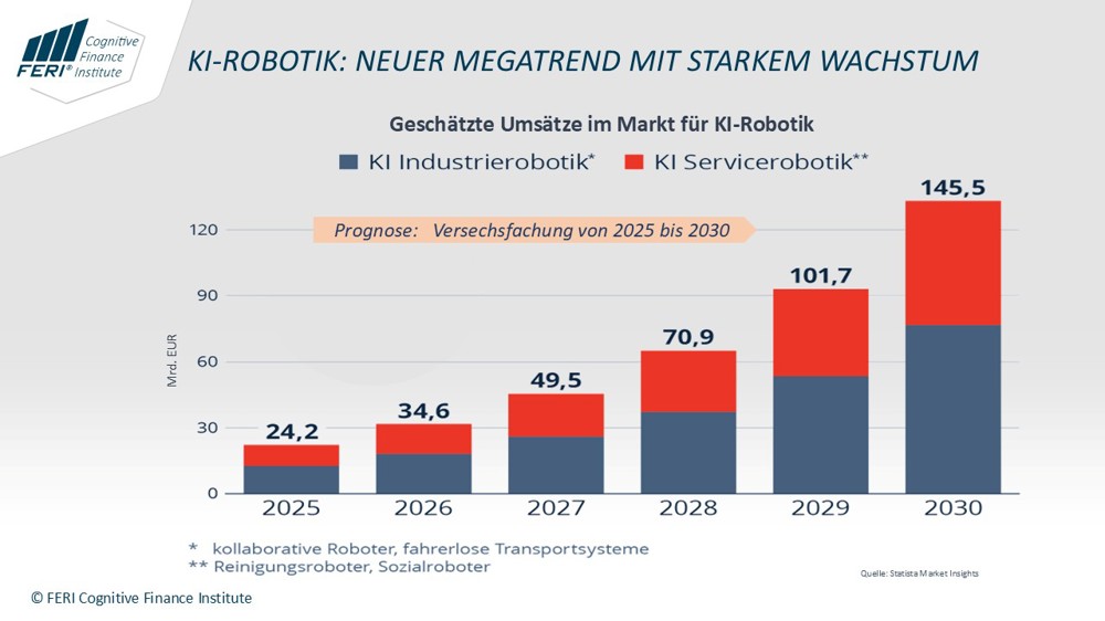 Im Fokus: KI Robotik - Zwei Megatrends verschmelzen mit hoher Dynamik zu „physischer KI“