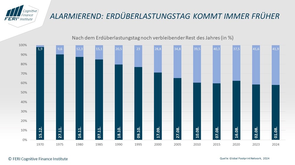 September 2024: Alarming: Earth Overshoot Day is coming sooner