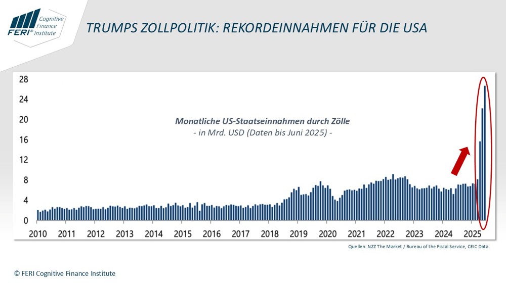 August 2025: Kurzfristige Erfolge: Rekordeinnahmen durch Trumps Zollpolitik