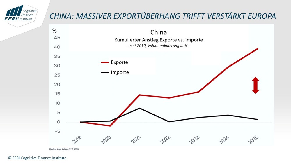 Januar 2026: Chinas Dominanz im Welthandel: Globale Übermacht, europäische Risiken