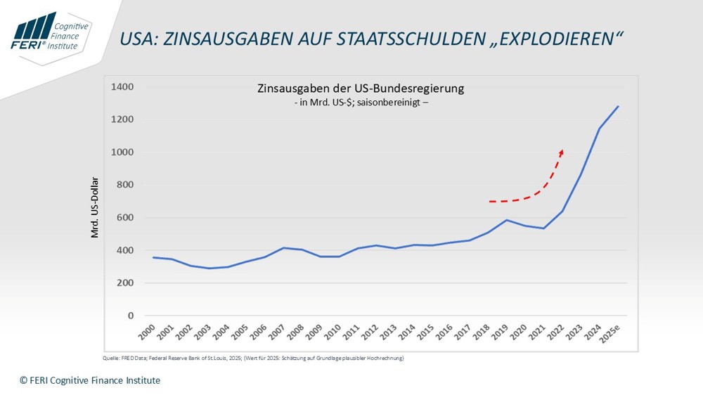 Dezember 2025: US-Politik: Explodierende Zinslast bestimmt den Kampf um die FED 
