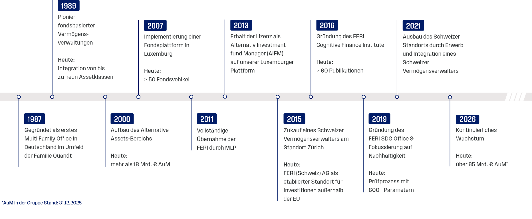 Zeitleiste der FERI AG von 1987 bis 2026 mit wichtigen Meilensteinen: Gründung als erstes Multi Family Office Deutschlands, Aufbau des Alternative-Assets-Bereichs, Einführung einer Fondsplattform in Luxemburg, vollständige Übernahme durch MLP, AIFM-Lizenz, Gründung des FERI Cognitive Finance Institute, Ausbau des Schweizer Standorts sowie Fokus auf Nachhaltigkeit. 2026 werden über 65 Mrd. € AuM genannt. Stand: Dezember 2026.