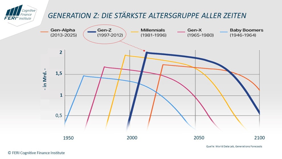 Generation Z ist die stärkste Altersgruppe aller Zeiten