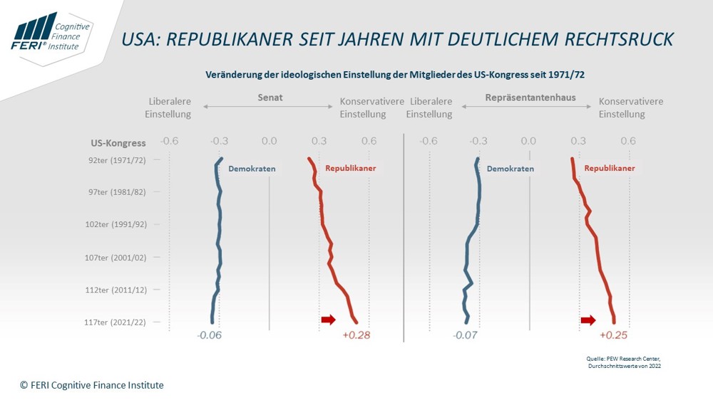 In Focus: USA - Republicans have been shifting clearly to the right for yearsFebruary 2024: USA - Republicans have been shifting clearly to the right for years